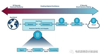 工業(yè)4.0時(shí)代 工業(yè)控制系統(tǒng)網(wǎng)絡(luò)安全的挑戰(zhàn)與機(jī)遇